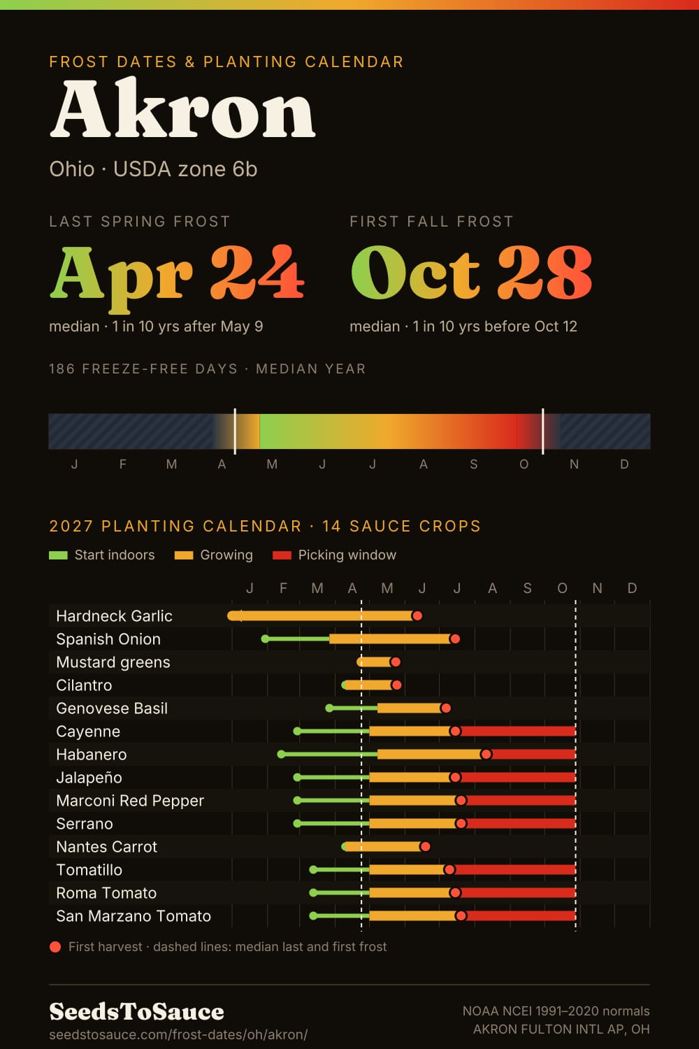 Akron, OH frost dates and 2027 planting calendar: last frost Apr 24, first frost Oct 28, start-indoors, transplant and harvest windows for 14 sauce crops.