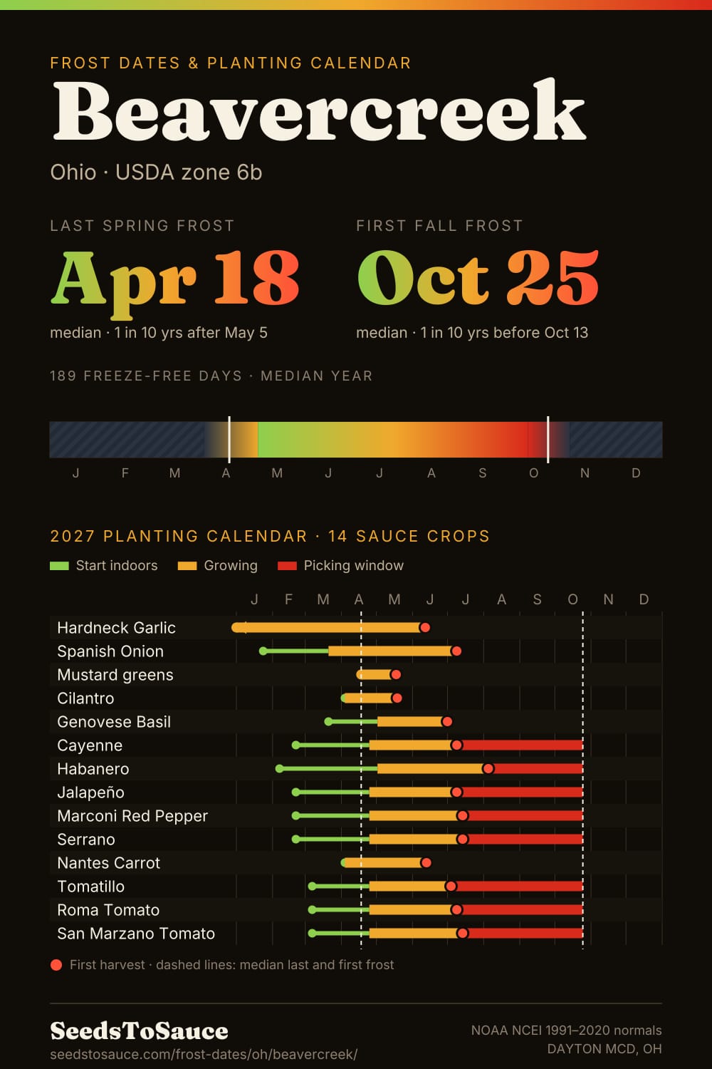 Beavercreek, OH frost dates and 2027 planting calendar: last frost Apr 18, first frost Oct 25, start-indoors, transplant and harvest windows for 14 sauce crops.