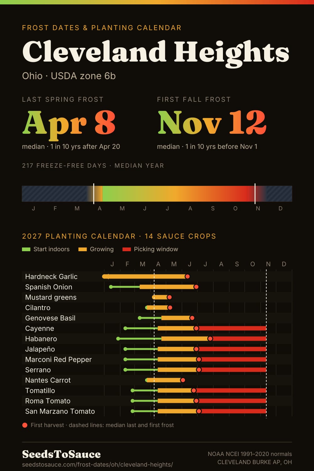 Cleveland Heights, OH frost dates and 2027 planting calendar: last frost Apr 8, first frost Nov 12, start-indoors, transplant and harvest windows for 14 sauce crops.
