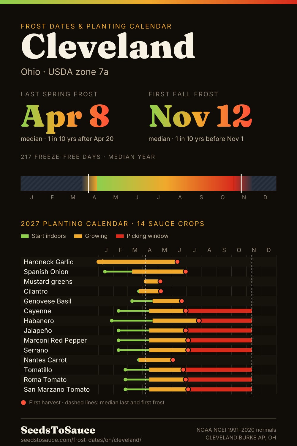 Cleveland, OH frost dates and 2027 planting calendar: last frost Apr 8, first frost Nov 12, start-indoors, transplant and harvest windows for 14 sauce crops.