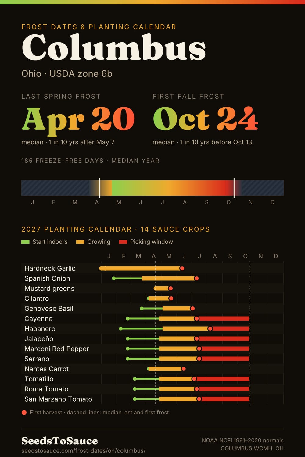 Columbus, OH frost dates and 2027 planting calendar: last frost Apr 20, first frost Oct 24, start-indoors, transplant and harvest windows for 14 sauce crops.