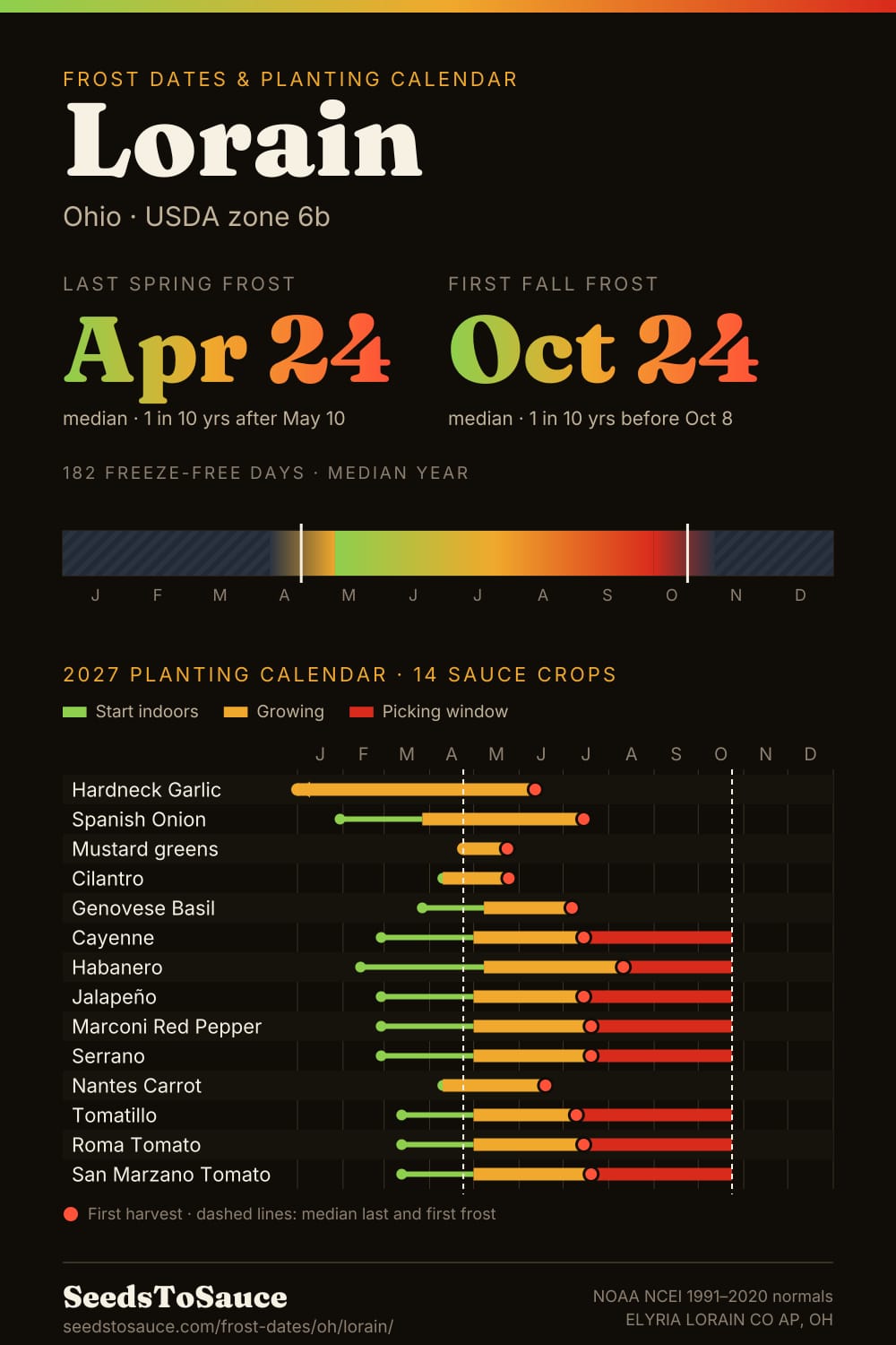 Lorain, OH frost dates and 2027 planting calendar: last frost Apr 24, first frost Oct 24, start-indoors, transplant and harvest windows for 14 sauce crops.