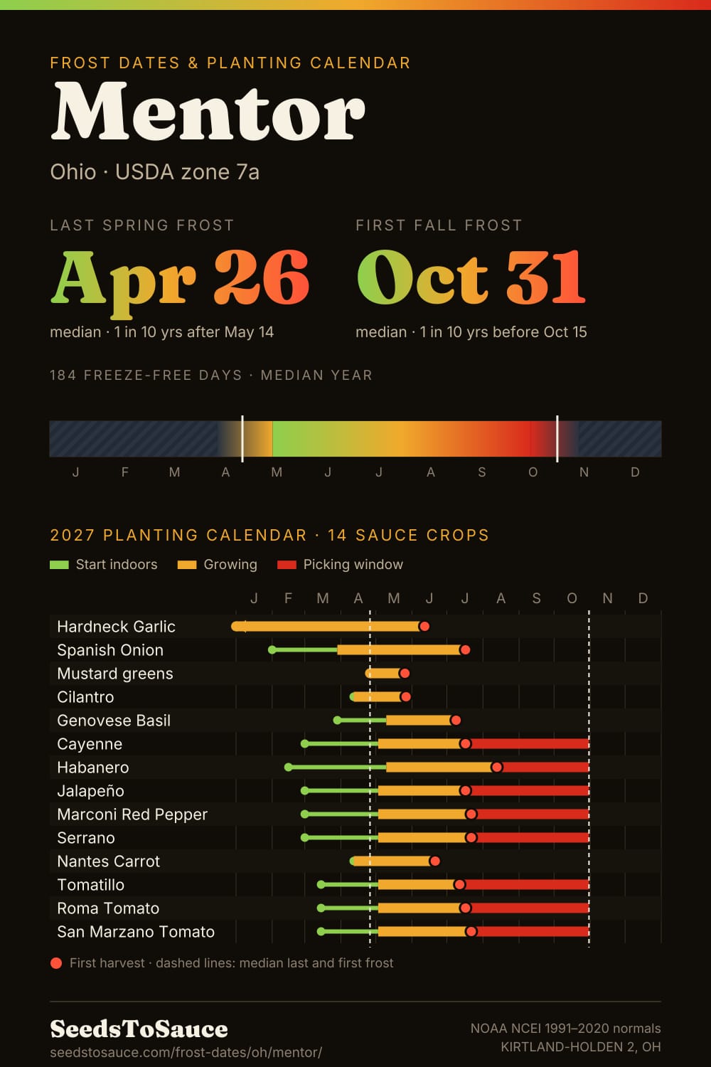 Mentor, OH frost dates and 2027 planting calendar: last frost Apr 26, first frost Oct 31, start-indoors, transplant and harvest windows for 14 sauce crops.