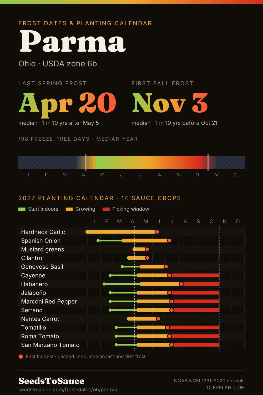 Parma, OH frost dates and 2027 planting calendar: last frost Apr 20, first frost Nov 3, start-indoors, transplant and harvest windows for 14 sauce crops.