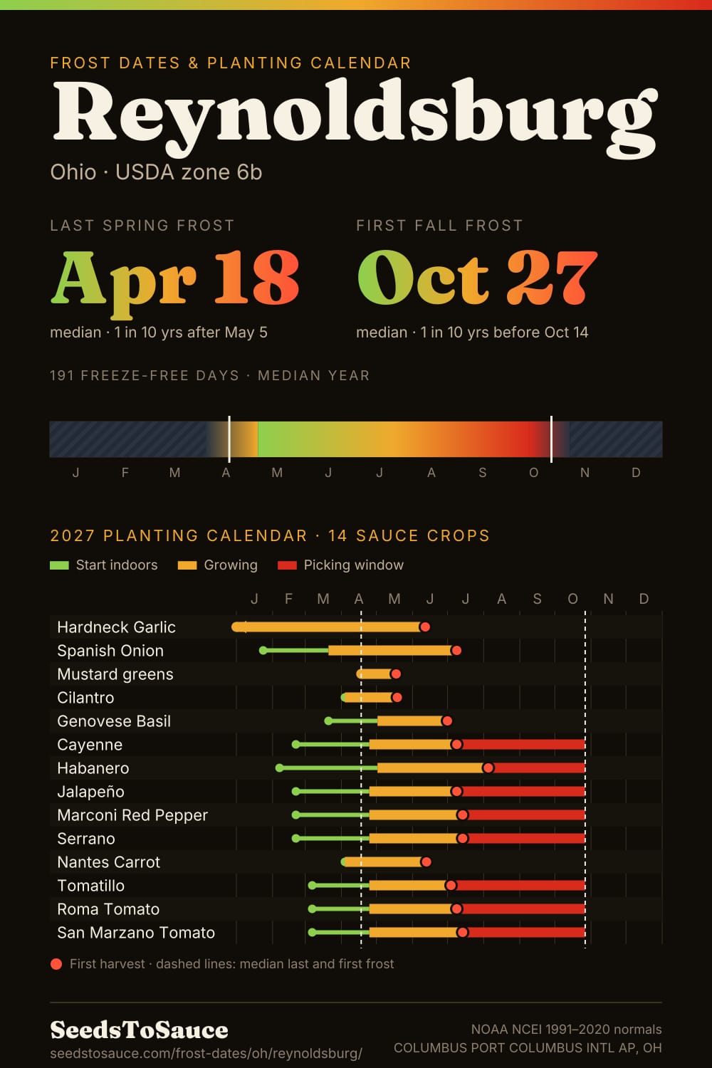 Reynoldsburg, OH frost dates and 2027 planting calendar: last frost Apr 18, first frost Oct 27, start-indoors, transplant and harvest windows for 14 sauce crops.