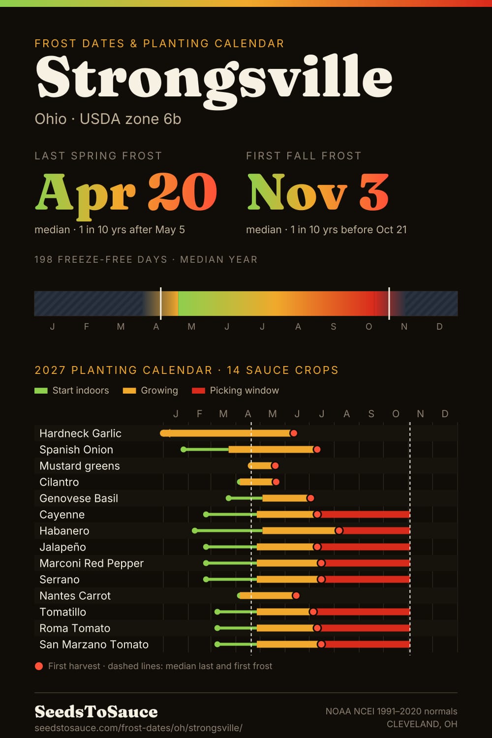 Strongsville, OH frost dates and 2027 planting calendar: last frost Apr 20, first frost Nov 3, start-indoors, transplant and harvest windows for 14 sauce crops.