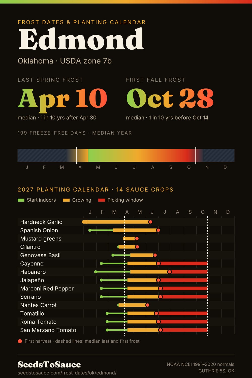 Edmond, OK frost dates and 2027 planting calendar: last frost Apr 10, first frost Oct 28, start-indoors, transplant and harvest windows for 14 sauce crops.