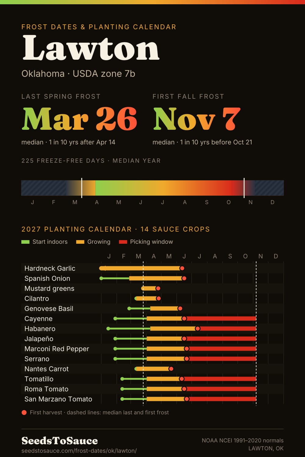 Lawton, OK frost dates and 2027 planting calendar: last frost Mar 26, first frost Nov 7, start-indoors, transplant and harvest windows for 14 sauce crops.