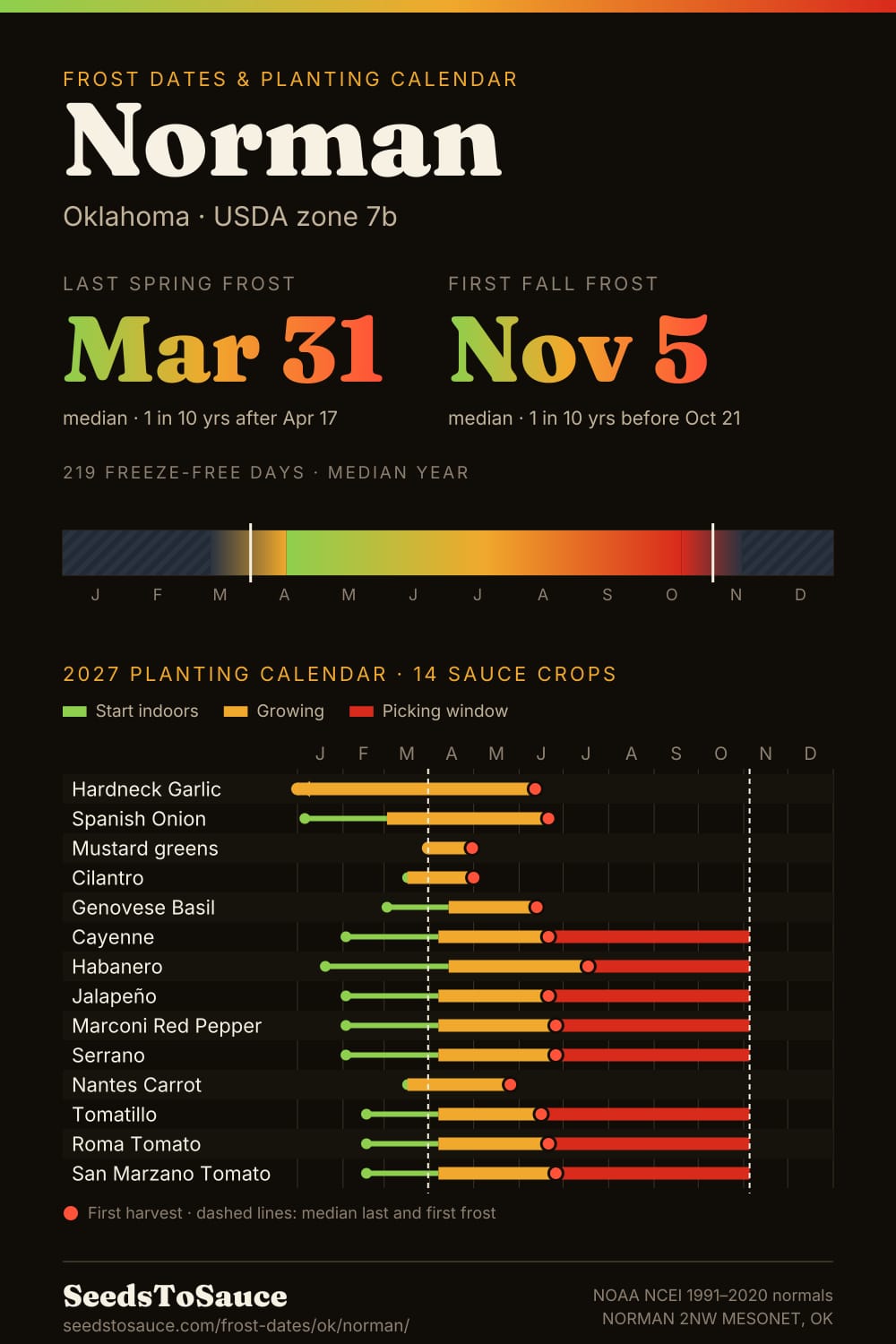 Norman, OK frost dates and 2027 planting calendar: last frost Mar 31, first frost Nov 5, start-indoors, transplant and harvest windows for 14 sauce crops.