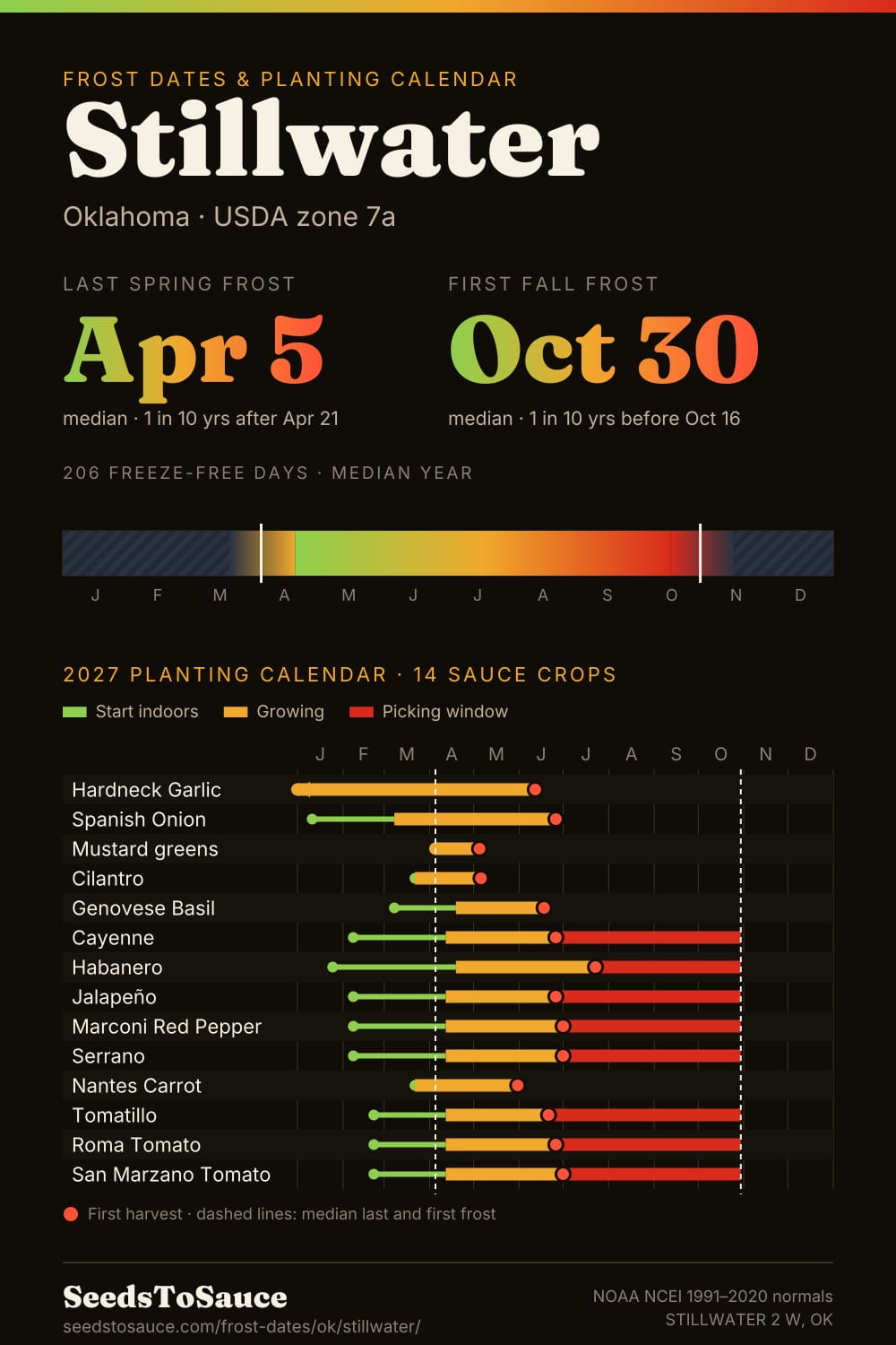 Stillwater, OK frost dates and 2027 planting calendar: last frost Apr 5, first frost Oct 30, start-indoors, transplant and harvest windows for 14 sauce crops.