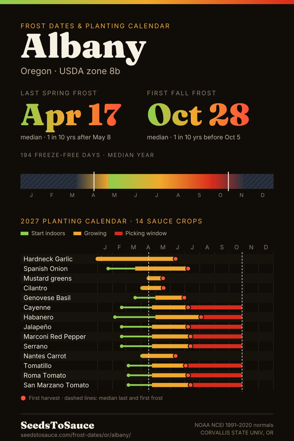 Albany, OR frost dates and 2027 planting calendar: last frost Apr 17, first frost Oct 28, start-indoors, transplant and harvest windows for 14 sauce crops.