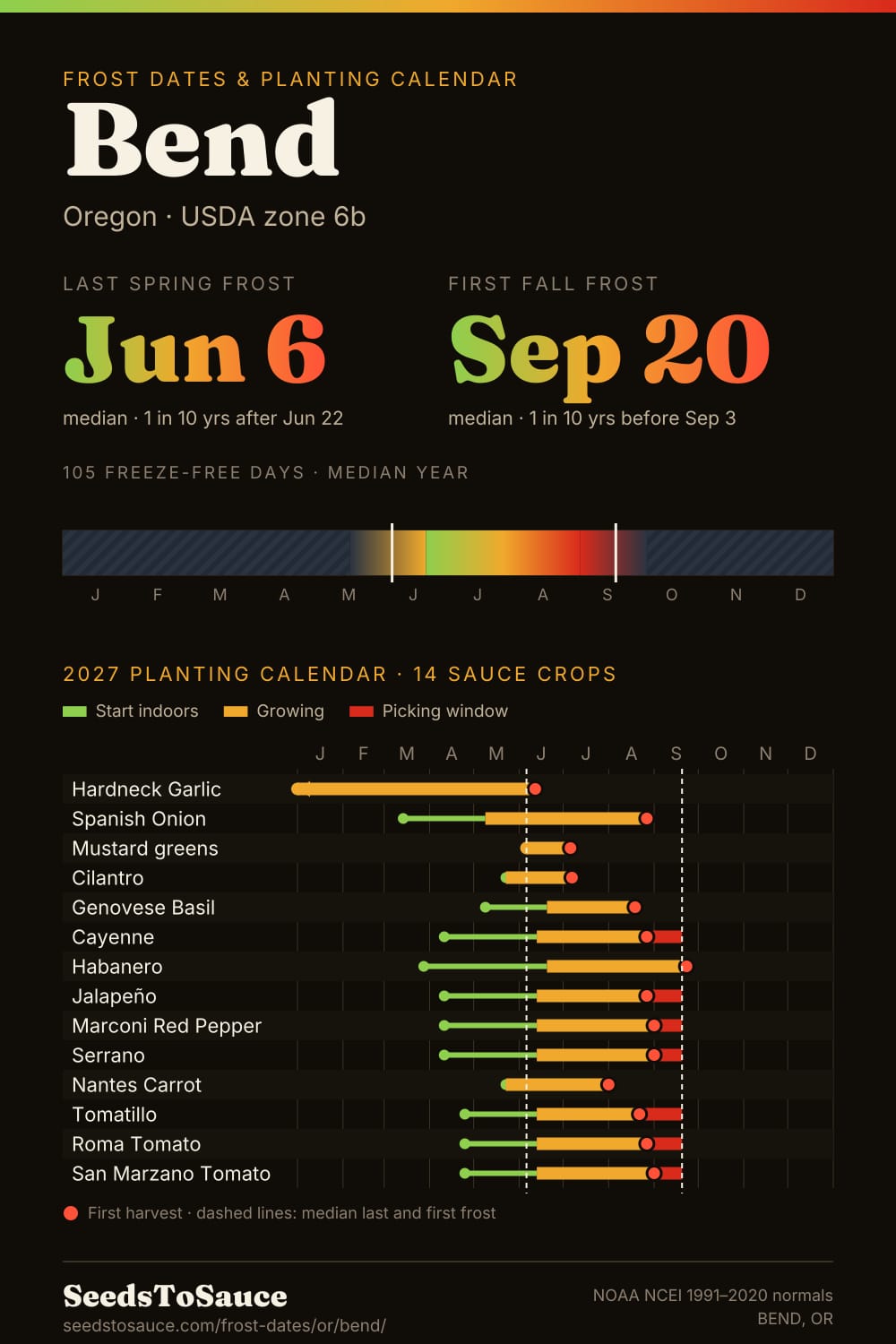 Bend, OR frost dates and 2027 planting calendar: last frost Jun 6, first frost Sep 20, start-indoors, transplant and harvest windows for 14 sauce crops.