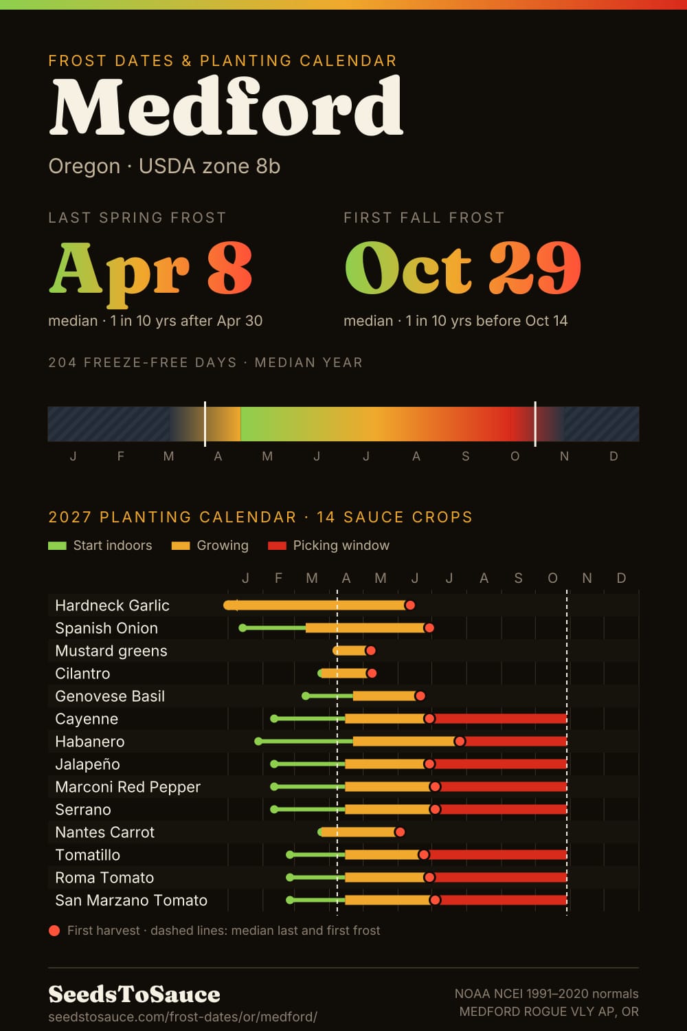 Medford, OR frost dates and 2027 planting calendar: last frost Apr 8, first frost Oct 29, start-indoors, transplant and harvest windows for 14 sauce crops.