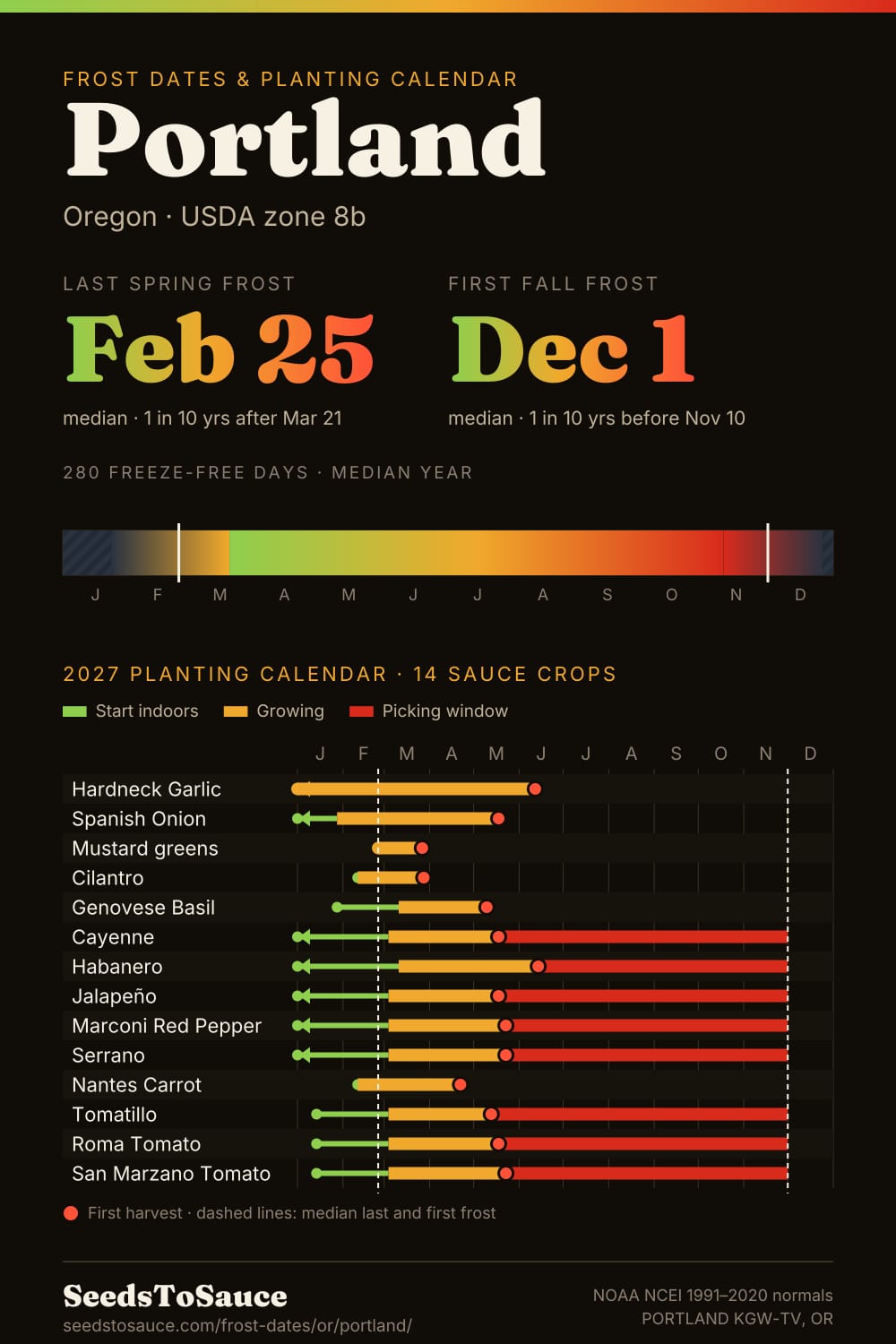 Portland, OR frost dates and 2027 planting calendar: last frost Feb 25, first frost Dec 1, start-indoors, transplant and harvest windows for 14 sauce crops.