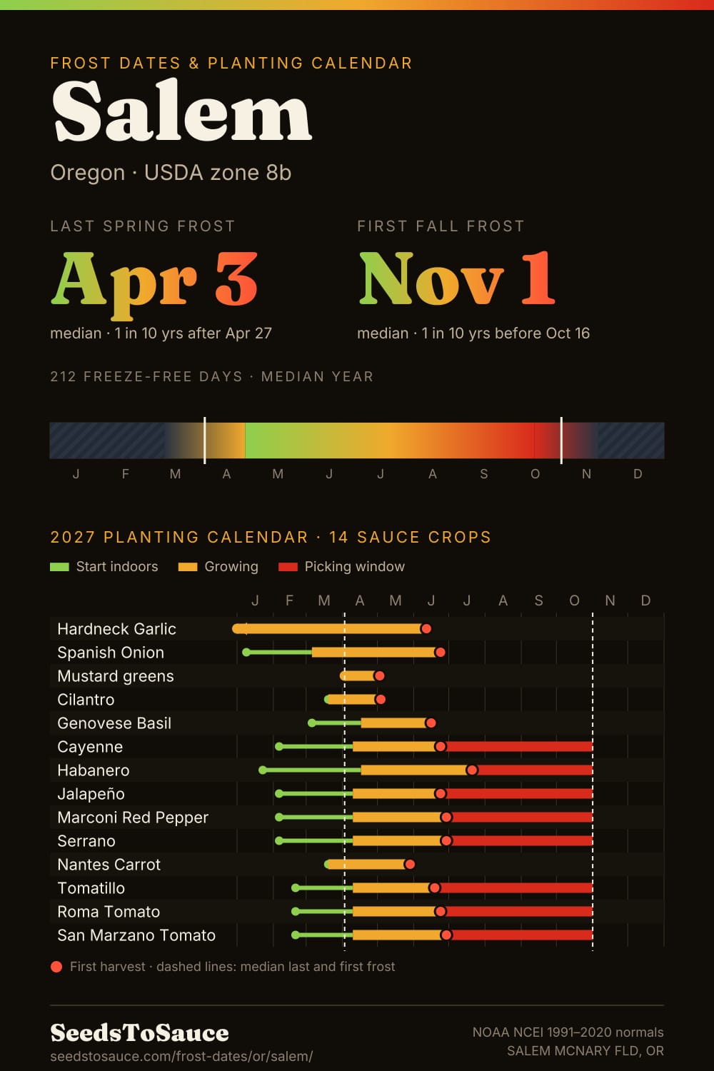 Salem, OR frost dates and 2027 planting calendar: last frost Apr 3, first frost Nov 1, start-indoors, transplant and harvest windows for 14 sauce crops.
