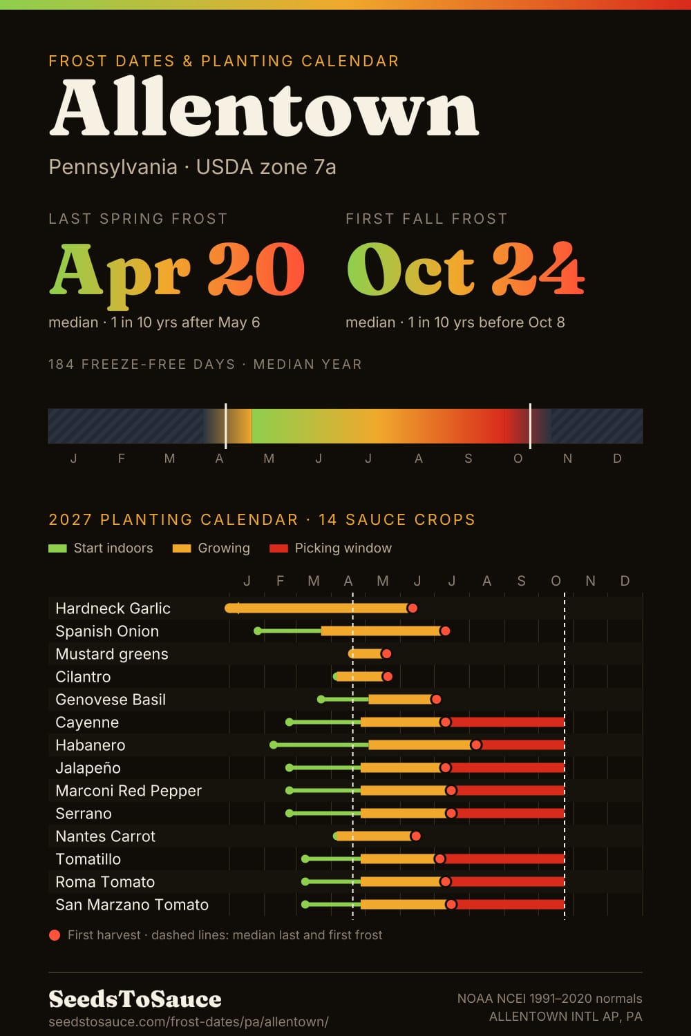 Allentown, PA frost dates and 2027 planting calendar: last frost Apr 20, first frost Oct 24, start-indoors, transplant and harvest windows for 14 sauce crops.