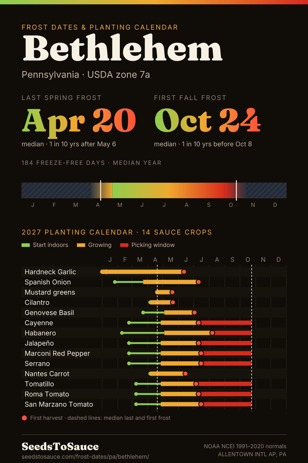 Bethlehem, PA frost dates and 2027 planting calendar: last frost Apr 20, first frost Oct 24, start-indoors, transplant and harvest windows for 14 sauce crops.