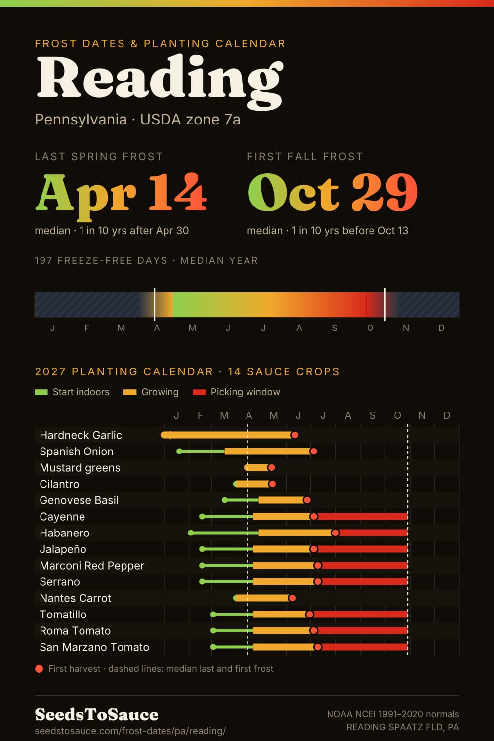 Reading, PA frost dates and 2027 planting calendar: last frost Apr 14, first frost Oct 29, start-indoors, transplant and harvest windows for 14 sauce crops.