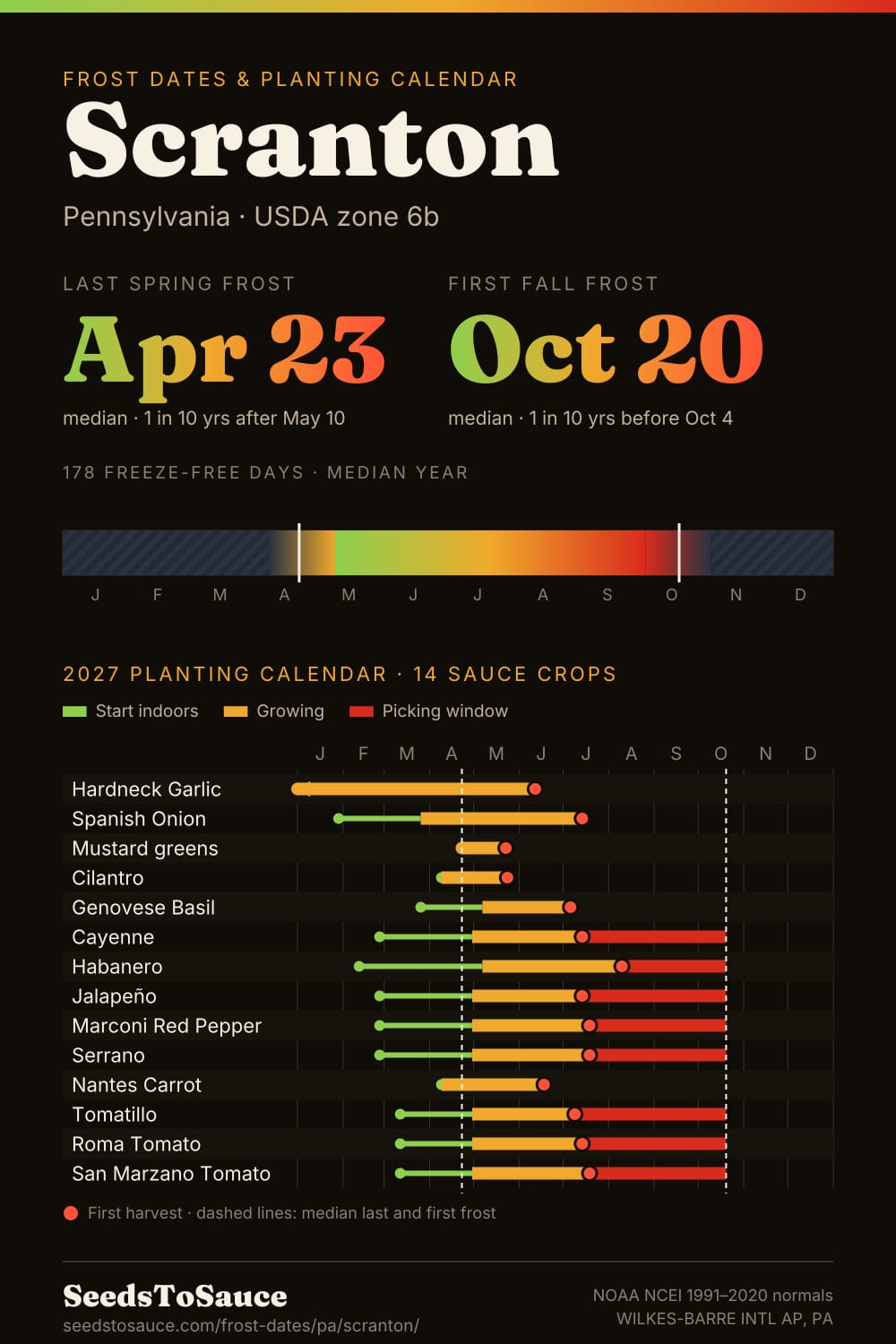 Scranton, PA frost dates and 2027 planting calendar: last frost Apr 23, first frost Oct 20, start-indoors, transplant and harvest windows for 14 sauce crops.