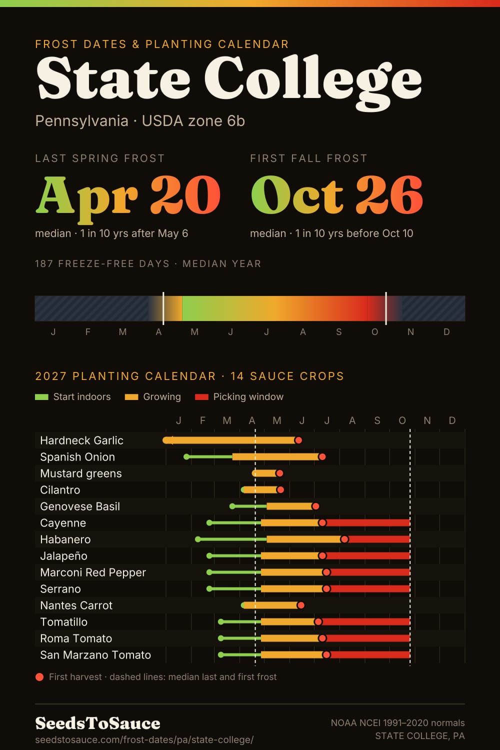 State College, PA frost dates and 2027 planting calendar: last frost Apr 20, first frost Oct 26, start-indoors, transplant and harvest windows for 14 sauce crops.