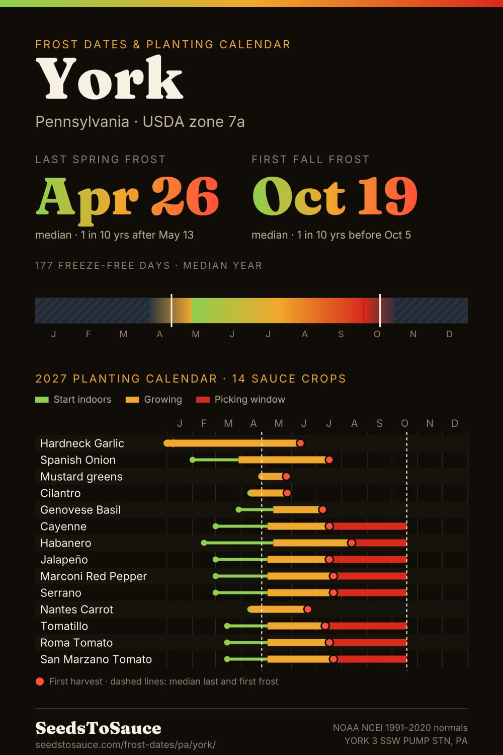 York, PA frost dates and 2027 planting calendar: last frost Apr 26, first frost Oct 19, start-indoors, transplant and harvest windows for 14 sauce crops.