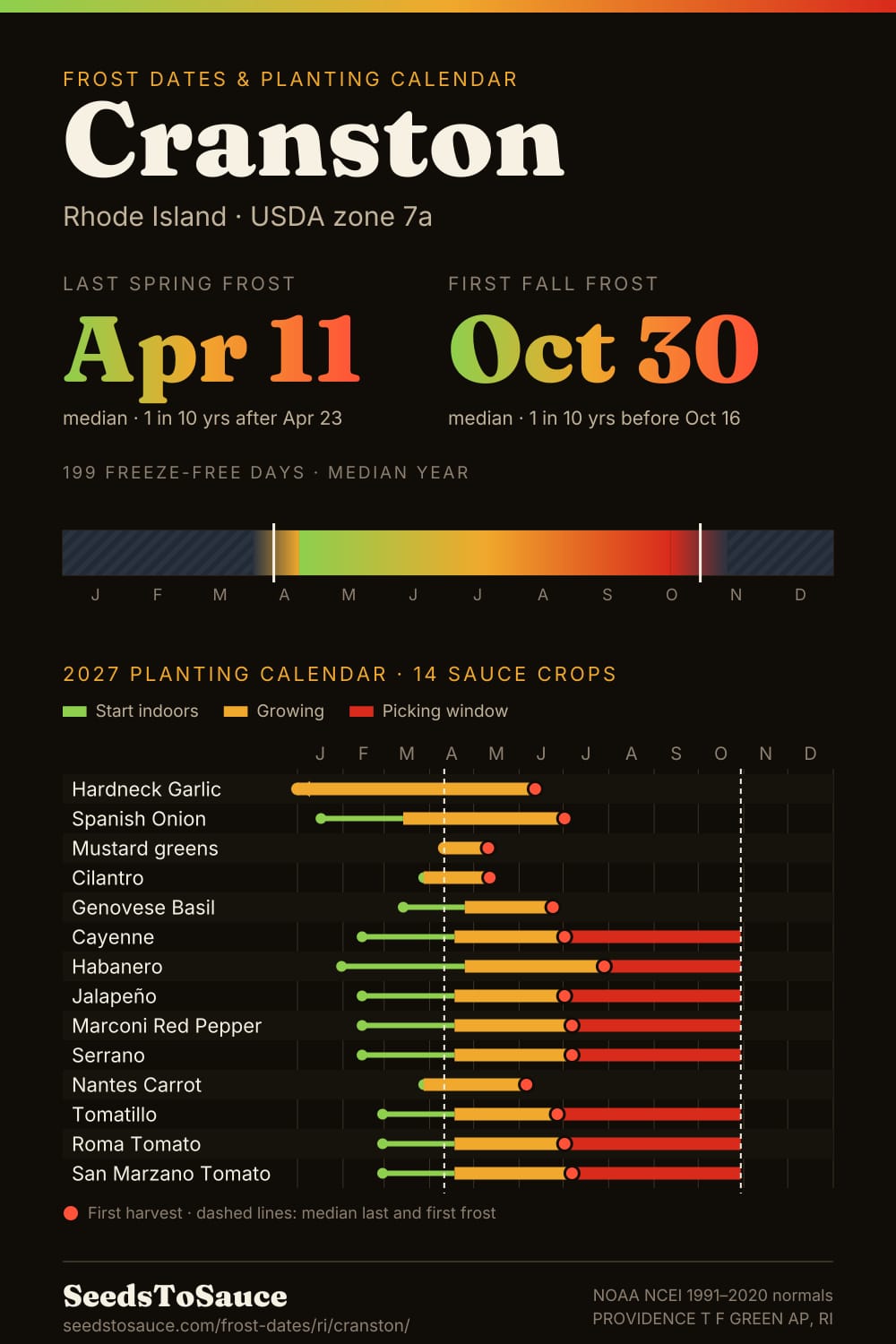 Cranston, RI frost dates and 2027 planting calendar: last frost Apr 11, first frost Oct 30, start-indoors, transplant and harvest windows for 14 sauce crops.