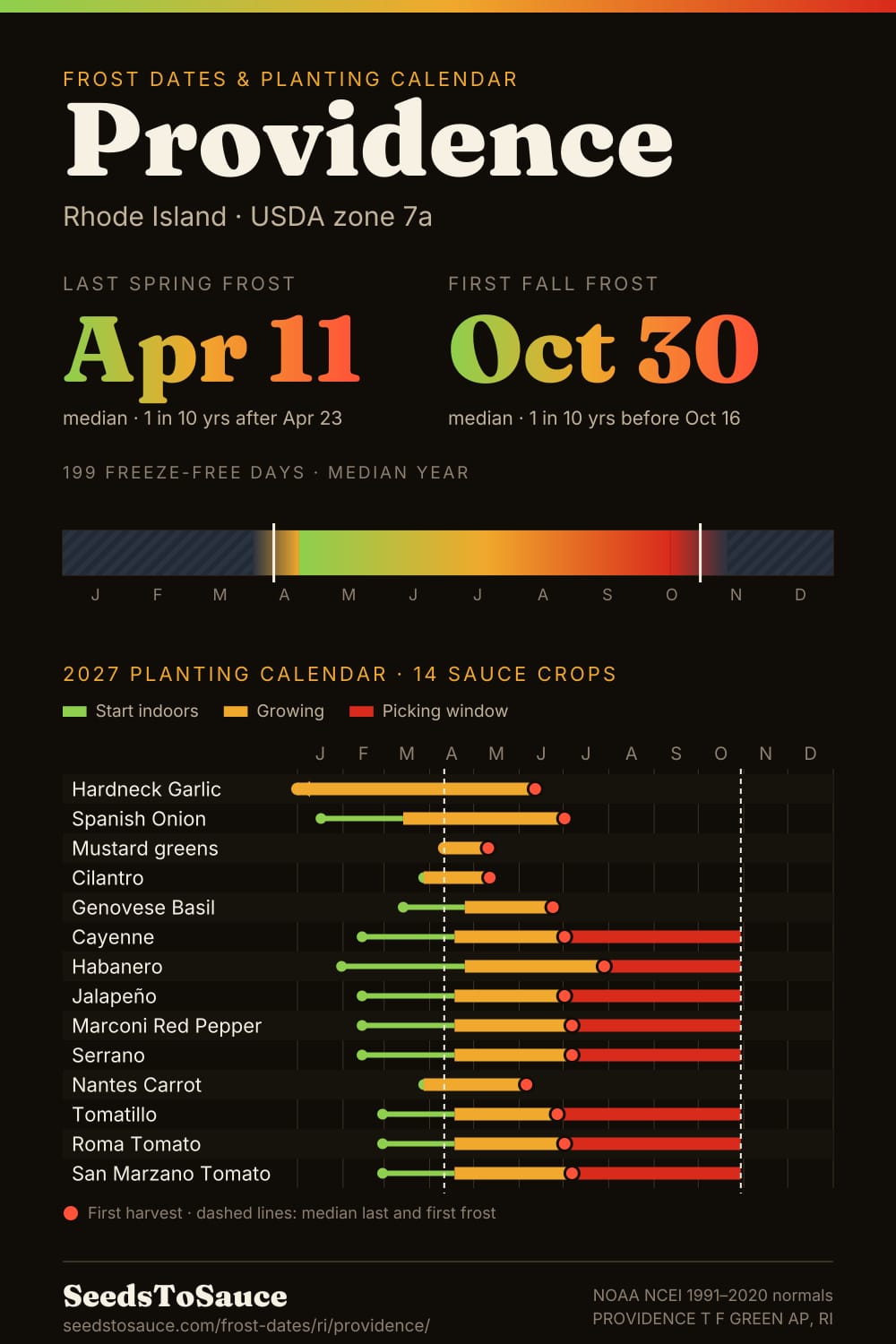 Providence, RI frost dates and 2027 planting calendar: last frost Apr 11, first frost Oct 30, start-indoors, transplant and harvest windows for 14 sauce crops.
