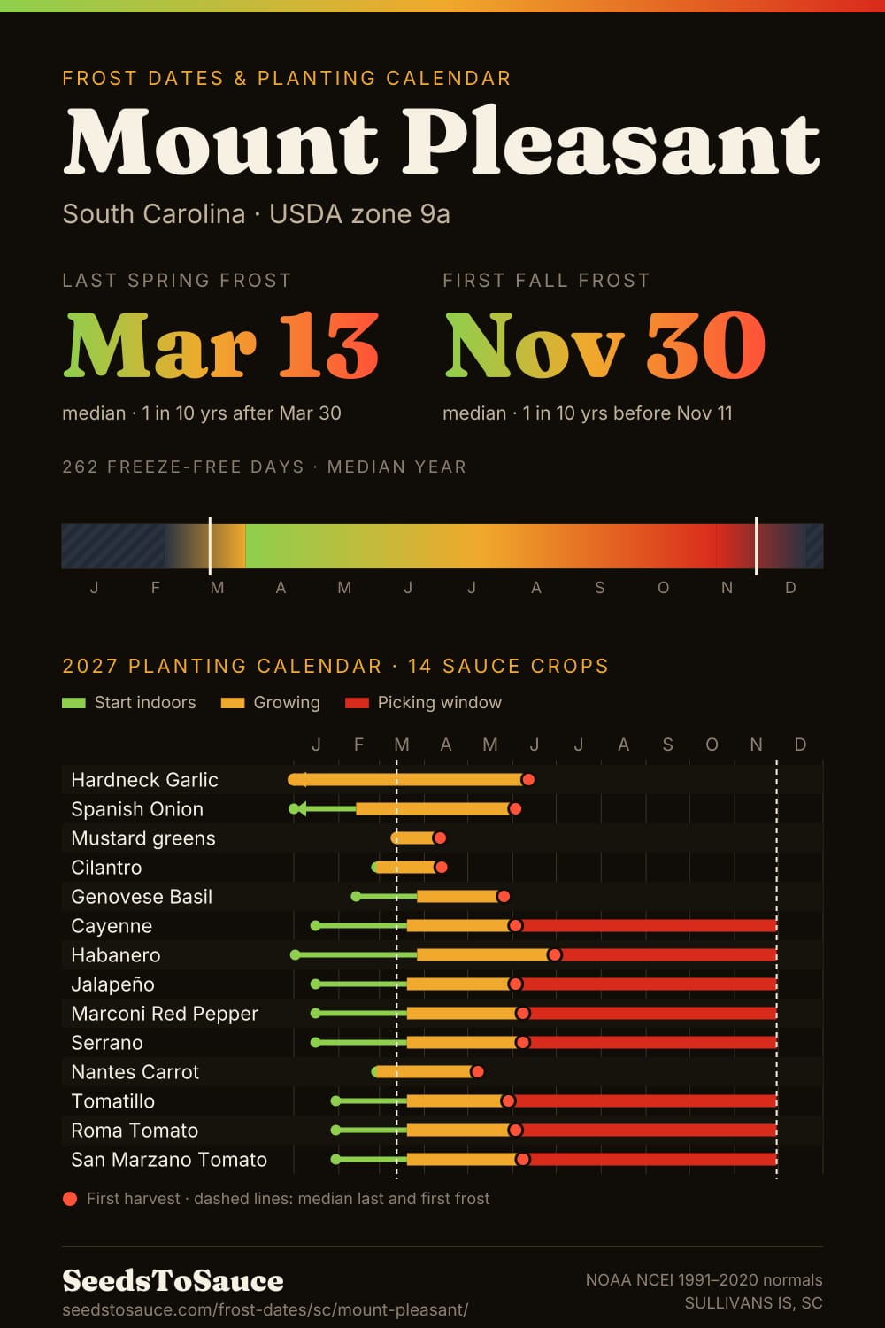 Mount Pleasant, SC frost dates and 2027 planting calendar: last frost Mar 13, first frost Nov 30, start-indoors, transplant and harvest windows for 14 sauce crops.