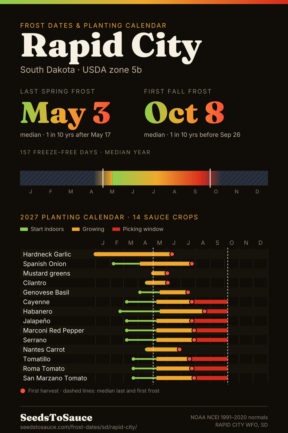 Rapid City, SD frost dates and 2027 planting calendar: last frost May 3, first frost Oct 8, start-indoors, transplant and harvest windows for 14 sauce crops.