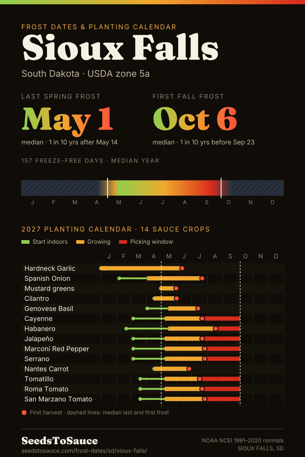 Sioux Falls, SD frost dates and 2027 planting calendar: last frost May 1, first frost Oct 6, start-indoors, transplant and harvest windows for 14 sauce crops.