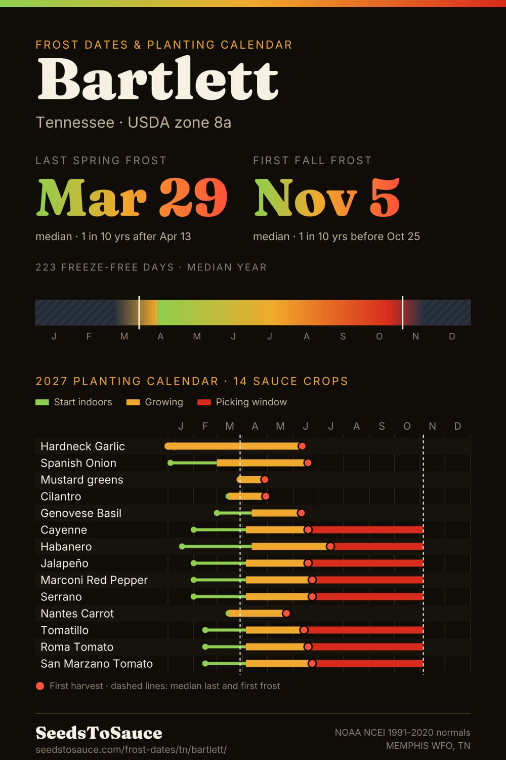 Bartlett, TN frost dates and 2027 planting calendar: last frost Mar 29, first frost Nov 5, start-indoors, transplant and harvest windows for 14 sauce crops.