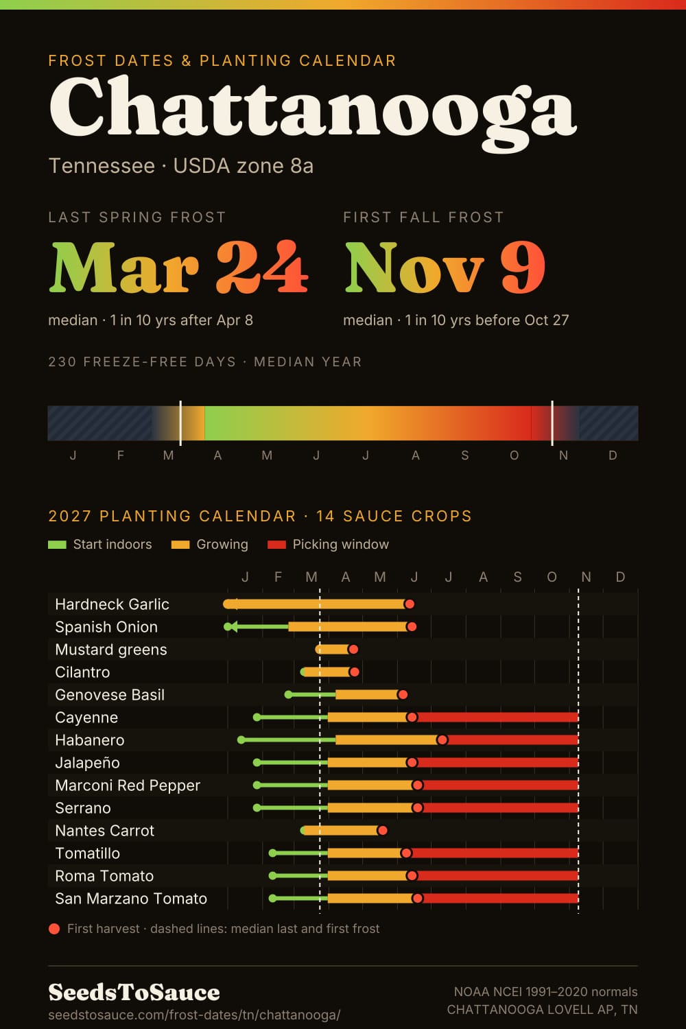 Chattanooga, TN frost dates and 2027 planting calendar: last frost Mar 24, first frost Nov 9, start-indoors, transplant and harvest windows for 14 sauce crops.