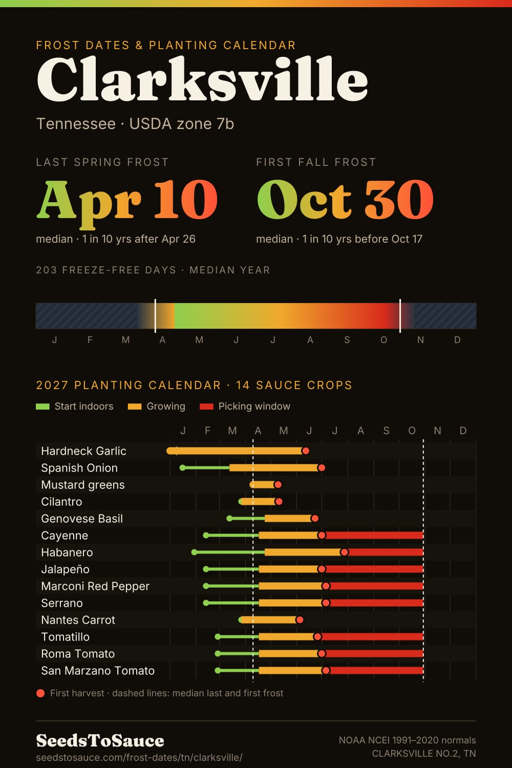 Clarksville, TN frost dates and 2027 planting calendar: last frost Apr 10, first frost Oct 30, start-indoors, transplant and harvest windows for 14 sauce crops.
