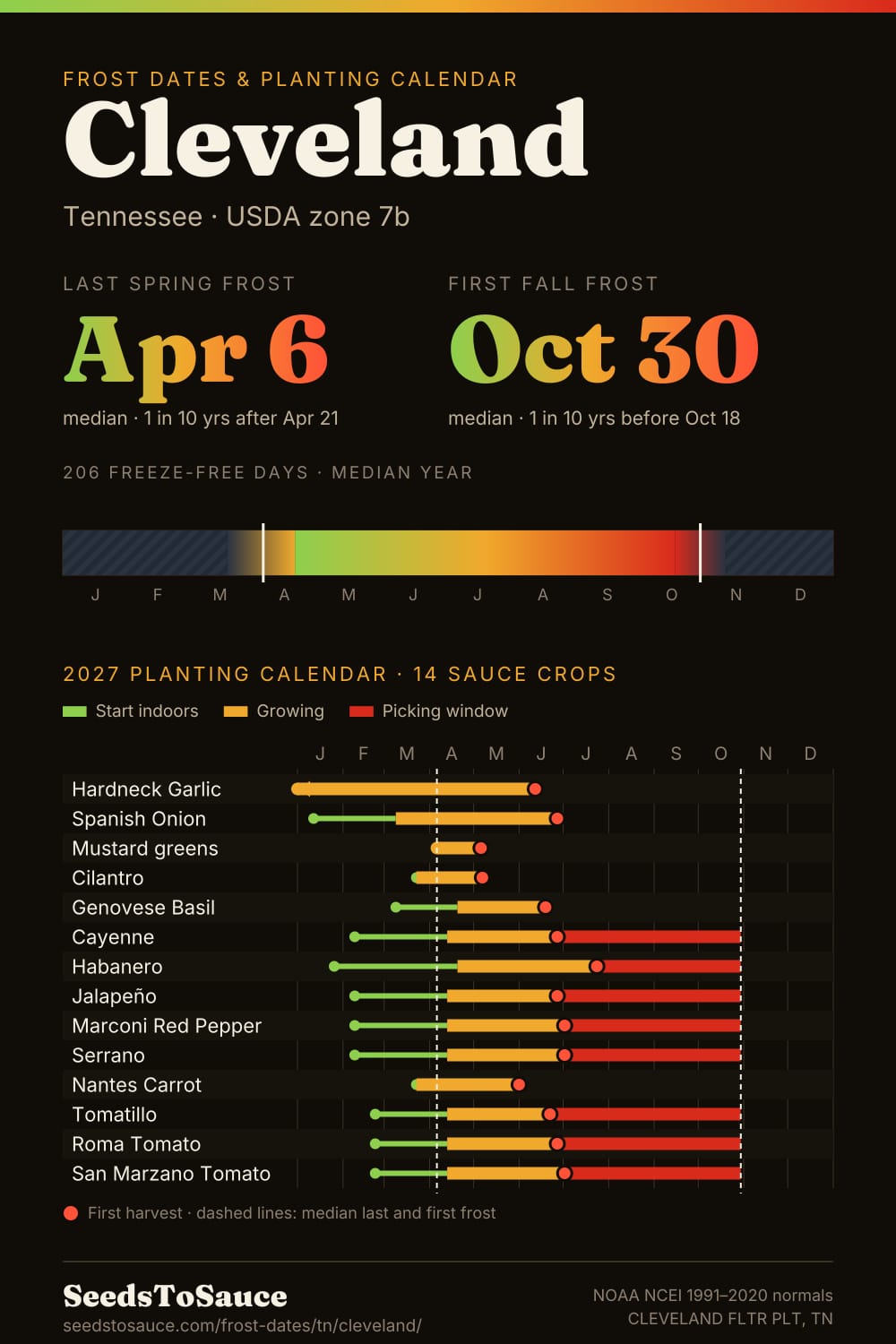Cleveland, TN frost dates and 2027 planting calendar: last frost Apr 6, first frost Oct 30, start-indoors, transplant and harvest windows for 14 sauce crops.