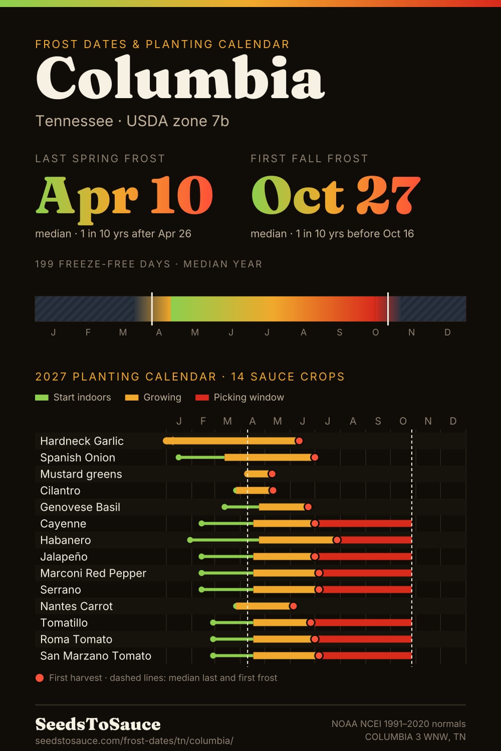 Columbia, TN frost dates and 2027 planting calendar: last frost Apr 10, first frost Oct 27, start-indoors, transplant and harvest windows for 14 sauce crops.