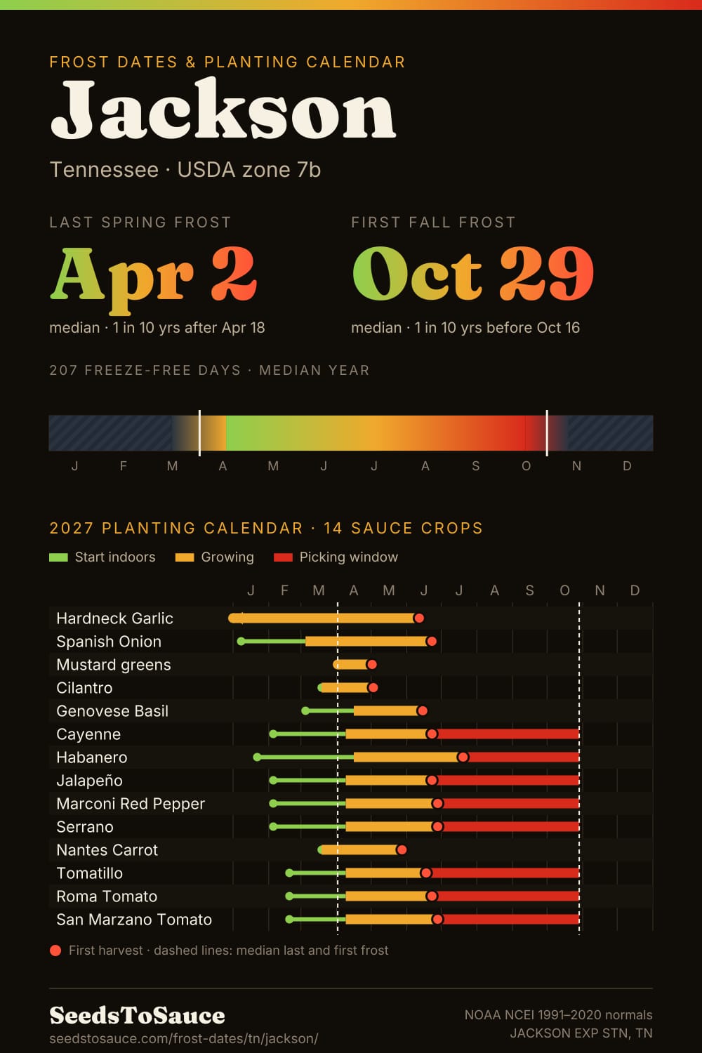 Jackson, TN frost dates and 2027 planting calendar: last frost Apr 2, first frost Oct 29, start-indoors, transplant and harvest windows for 14 sauce crops.