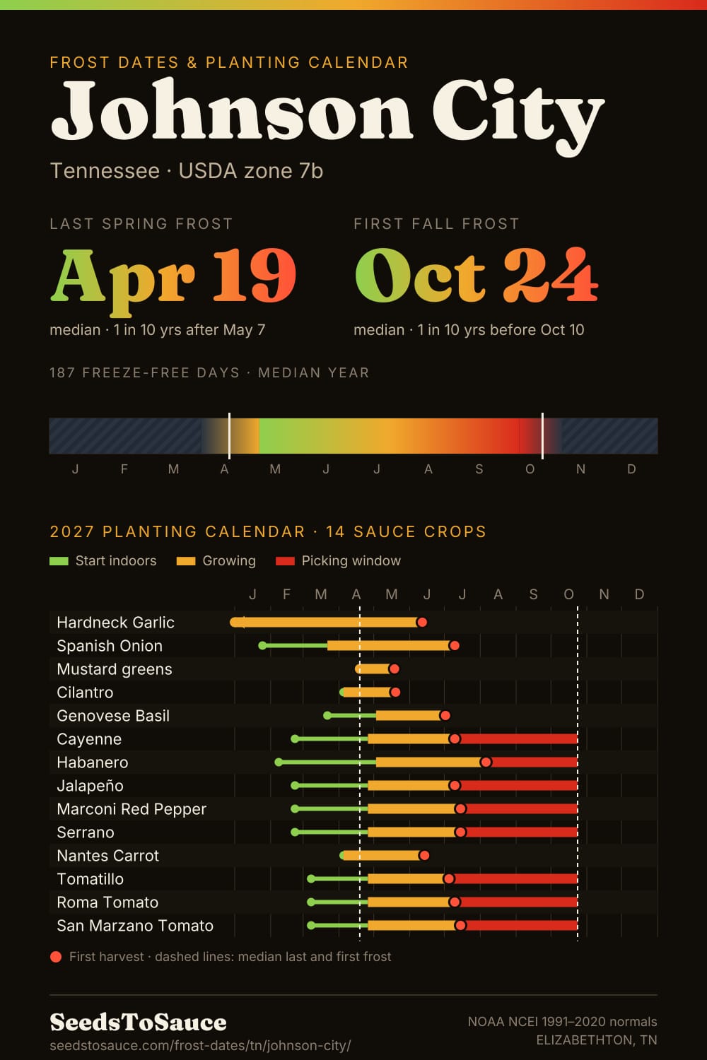 Johnson City, TN frost dates and 2027 planting calendar: last frost Apr 19, first frost Oct 24, start-indoors, transplant and harvest windows for 14 sauce crops.