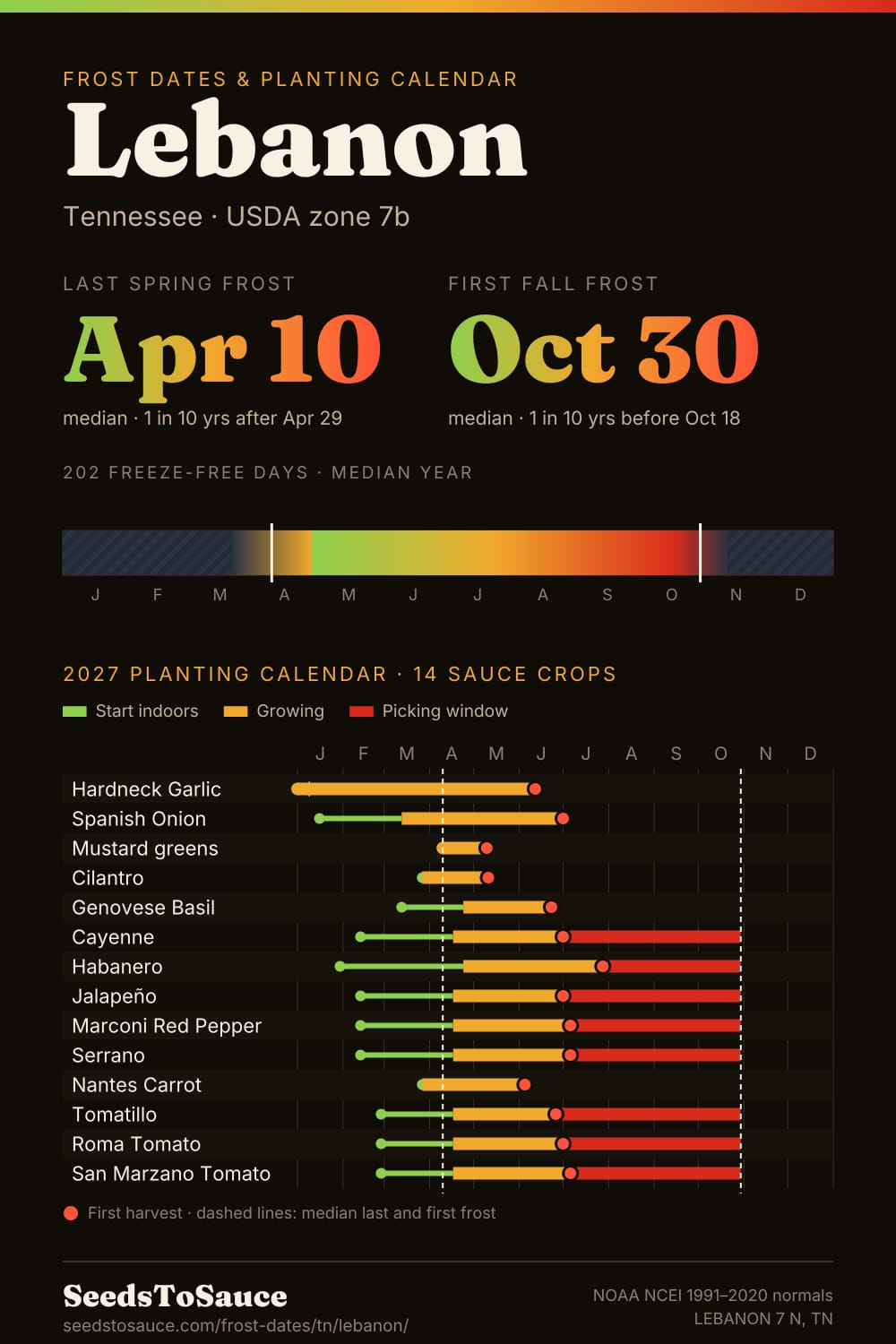 Lebanon, TN frost dates and 2027 planting calendar: last frost Apr 10, first frost Oct 30, start-indoors, transplant and harvest windows for 14 sauce crops.