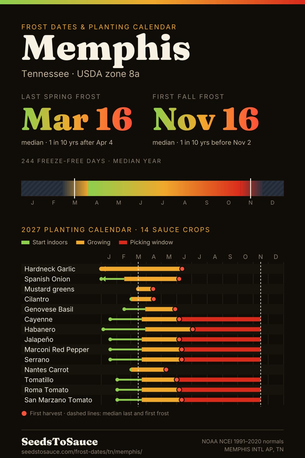 Memphis, TN frost dates and 2027 planting calendar: last frost Mar 16, first frost Nov 16, start-indoors, transplant and harvest windows for 14 sauce crops.
