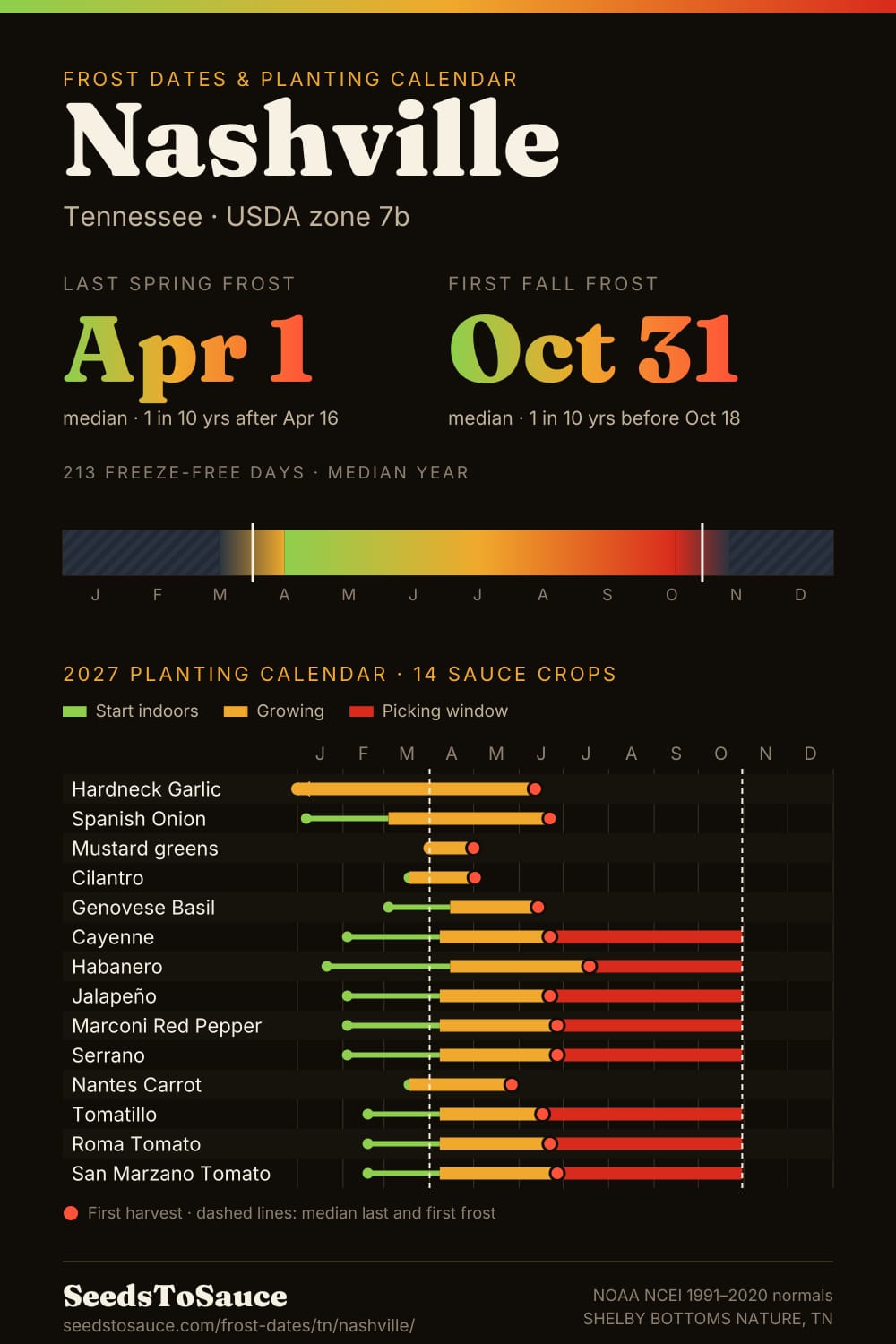 Nashville, TN frost dates and 2027 planting calendar: last frost Apr 1, first frost Oct 31, start-indoors, transplant and harvest windows for 14 sauce crops.
