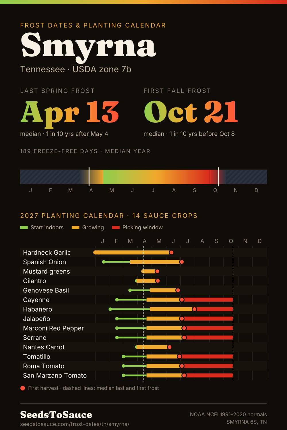Smyrna, TN frost dates and 2027 planting calendar: last frost Apr 13, first frost Oct 21, start-indoors, transplant and harvest windows for 14 sauce crops.