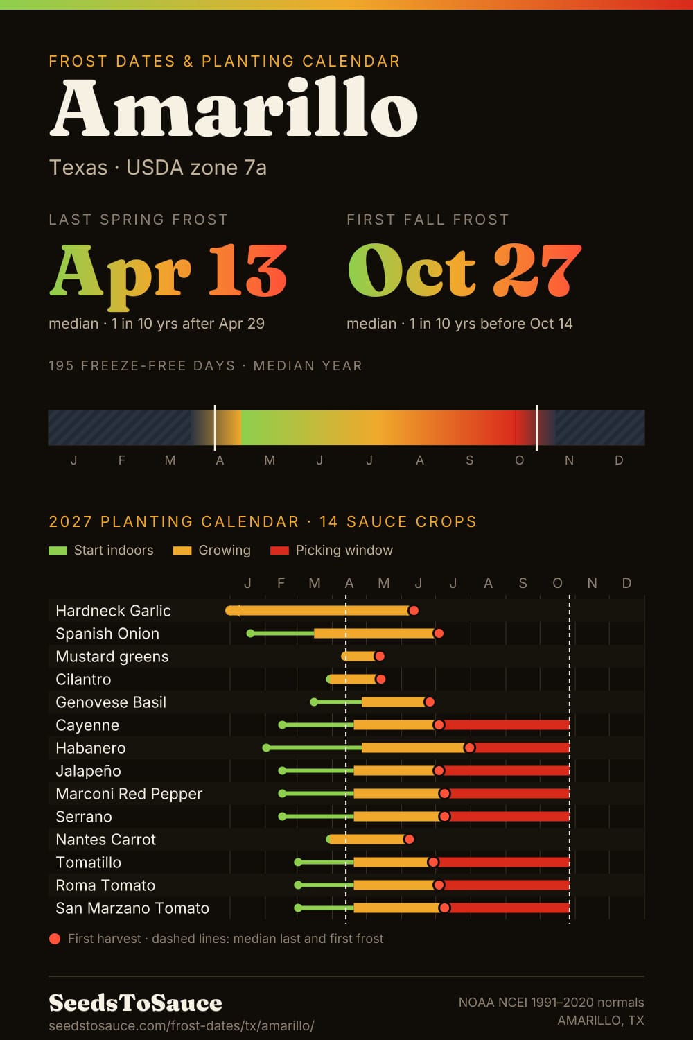Amarillo, TX frost dates and 2027 planting calendar: last frost Apr 13, first frost Oct 27, start-indoors, transplant and harvest windows for 14 sauce crops.