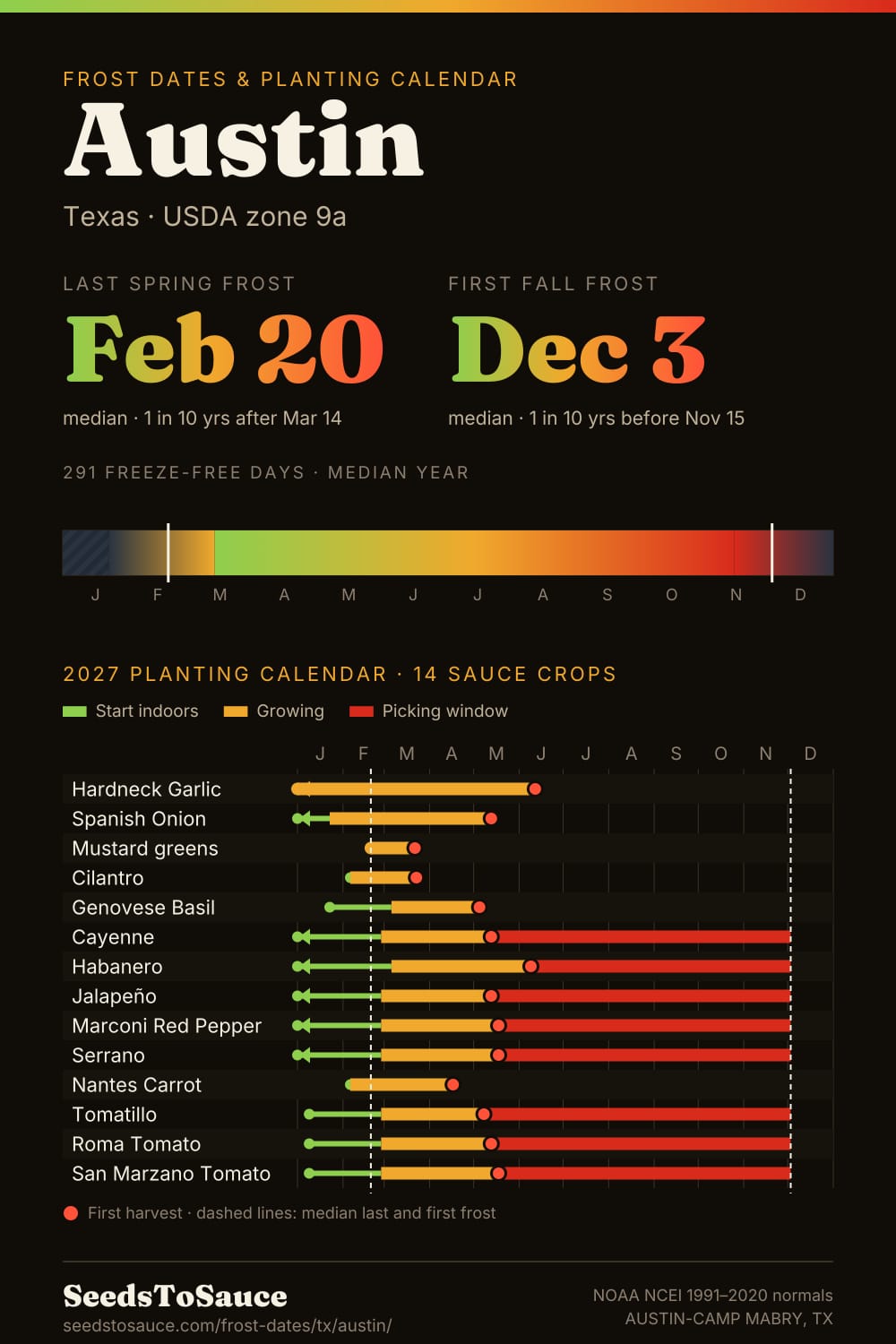Austin, TX frost dates and 2027 planting calendar: last frost Feb 20, first frost Dec 3, start-indoors, transplant and harvest windows for 14 sauce crops.