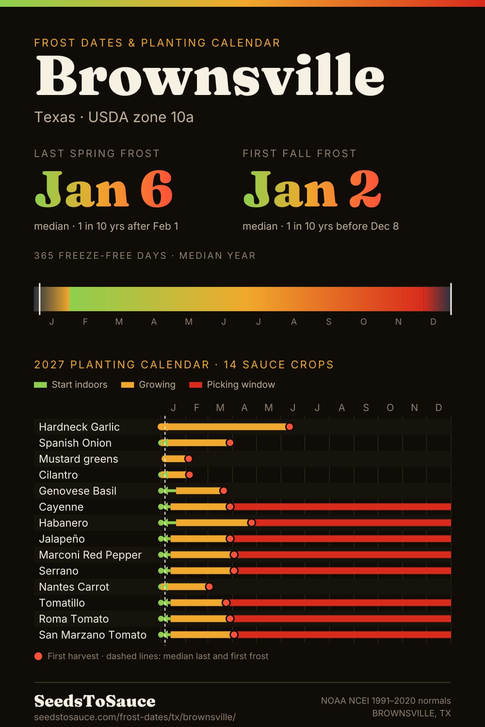 Brownsville, TX frost dates and 2027 planting calendar: last frost Jan 6, first frost Jan 2, start-indoors, transplant and harvest windows for 14 sauce crops.