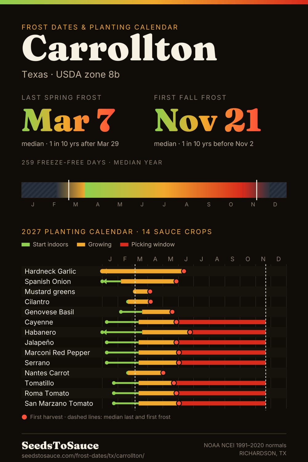 Carrollton, TX frost dates and 2027 planting calendar: last frost Mar 7, first frost Nov 21, start-indoors, transplant and harvest windows for 14 sauce crops.