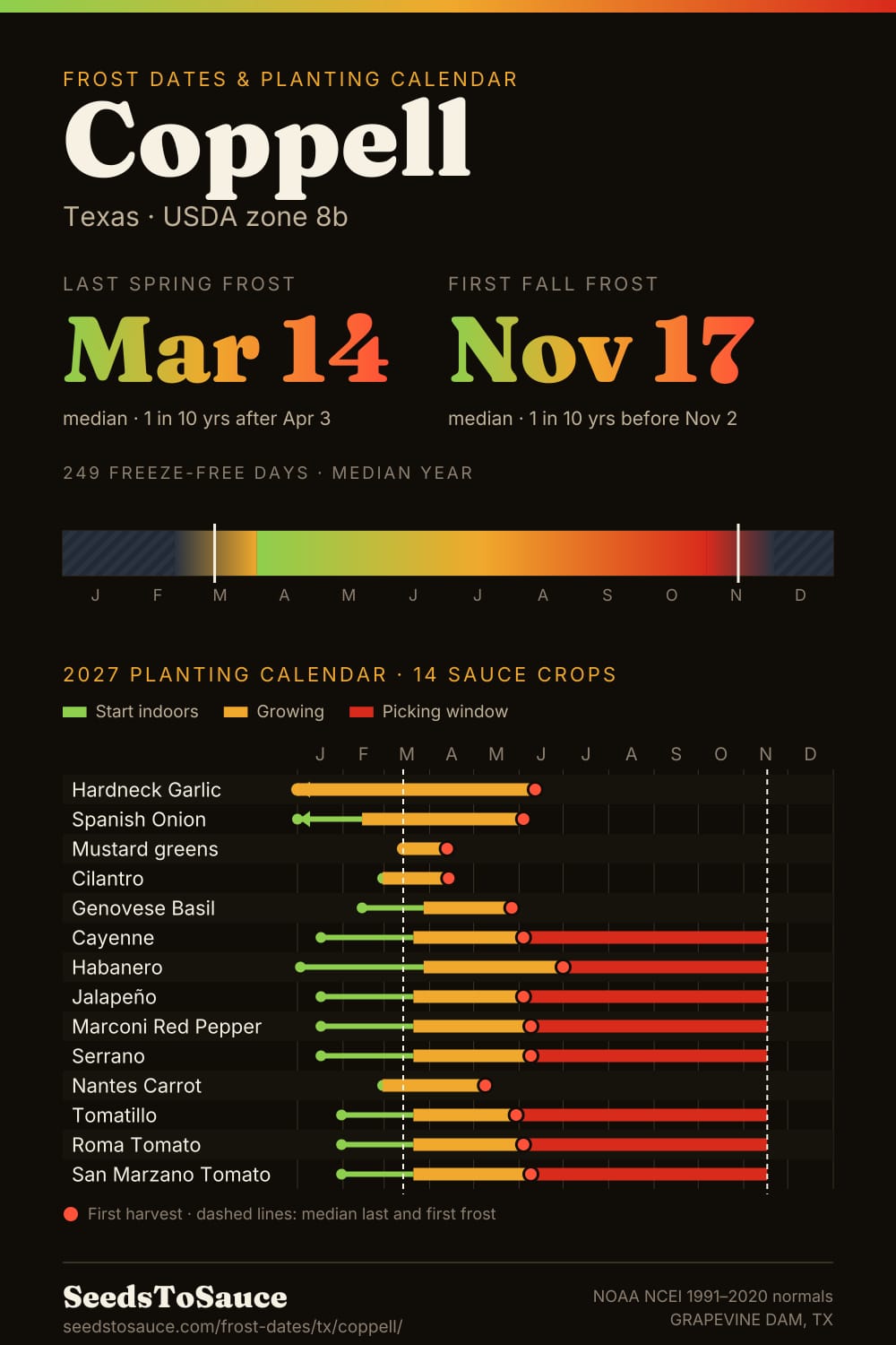 Coppell, TX frost dates and 2027 planting calendar: last frost Mar 14, first frost Nov 17, start-indoors, transplant and harvest windows for 14 sauce crops.
