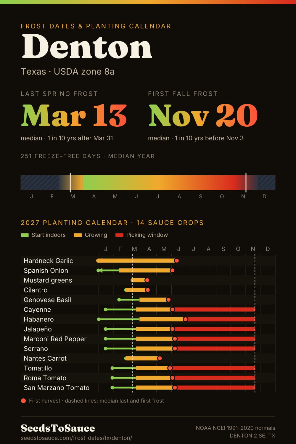 Denton, TX frost dates and 2027 planting calendar: last frost Mar 13, first frost Nov 20, start-indoors, transplant and harvest windows for 14 sauce crops.