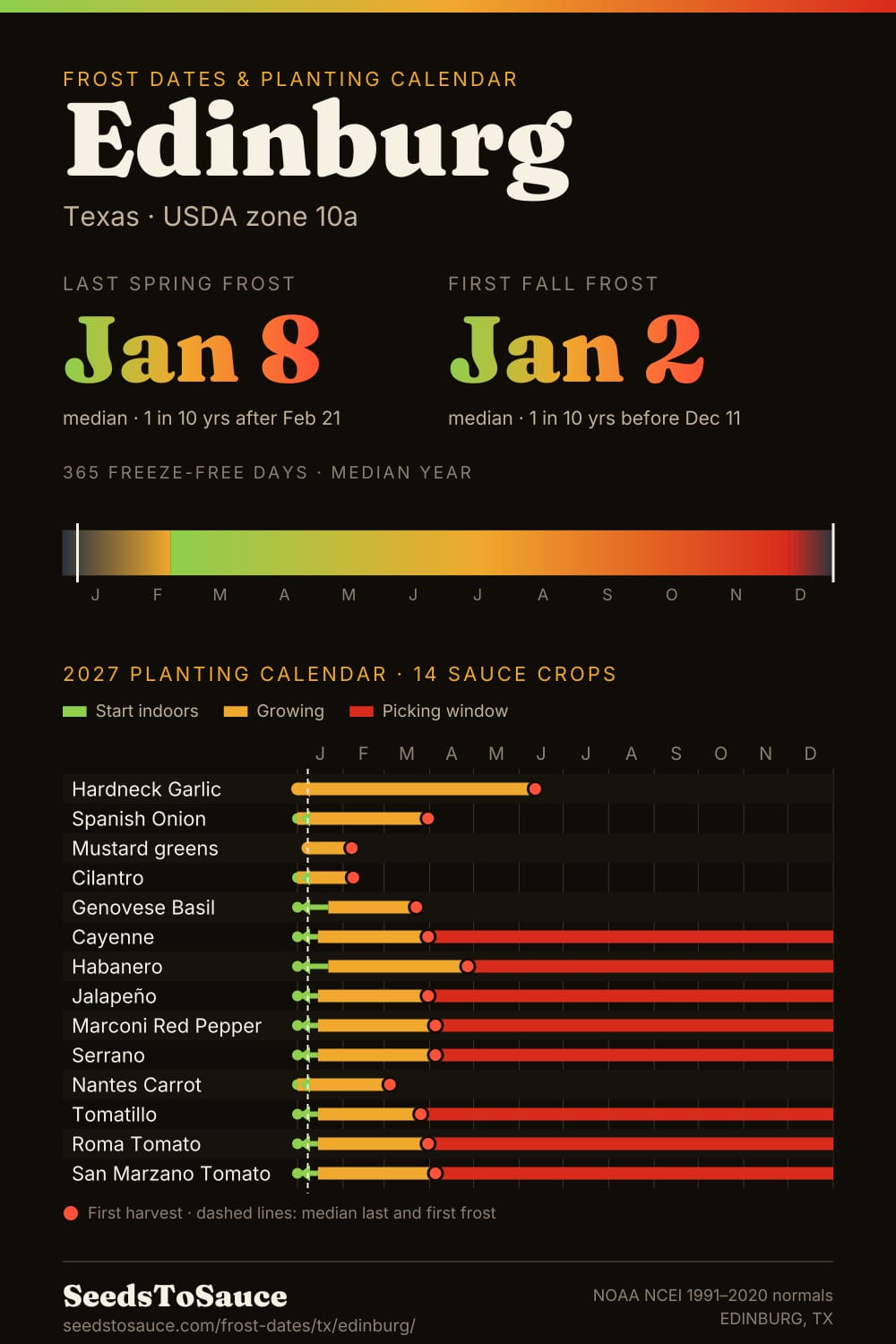 Edinburg, TX frost dates and 2027 planting calendar: last frost Jan 8, first frost Jan 2, start-indoors, transplant and harvest windows for 14 sauce crops.