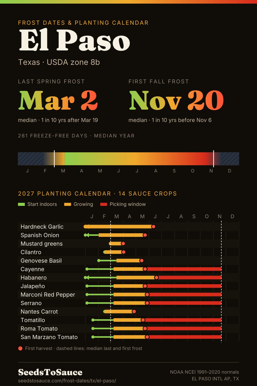 El Paso, TX frost dates and 2027 planting calendar: last frost Mar 2, first frost Nov 20, start-indoors, transplant and harvest windows for 14 sauce crops.