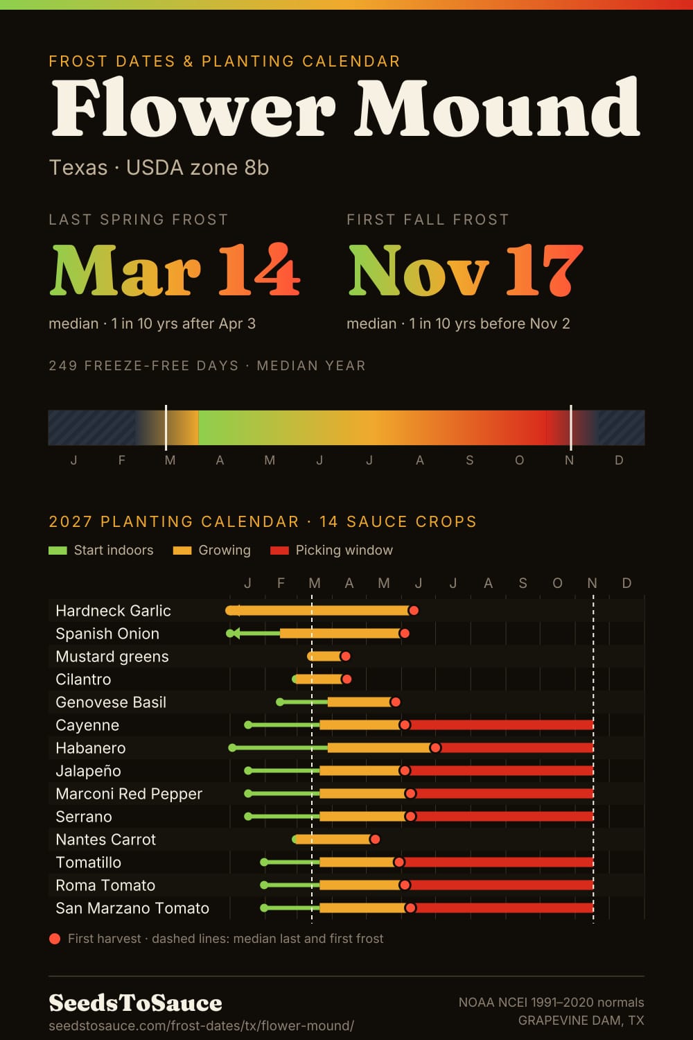 Flower Mound, TX frost dates and 2027 planting calendar: last frost Mar 14, first frost Nov 17, start-indoors, transplant and harvest windows for 14 sauce crops.